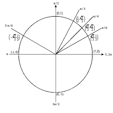A unit circle with a number of angles drawn in and the coordinates of the point where each angle meets the circle labeled beside it. The angle \(\frac{{5\pi }}{6}\) is drawn into the second quadrant and the point where it meets the circle is labeled \(\left( { - \frac{{\sqrt 3 }}{2},\frac{1}{2}} \right)\), showing that cosine of this angle is \( - \frac{{\sqrt 3 }}{2}\).