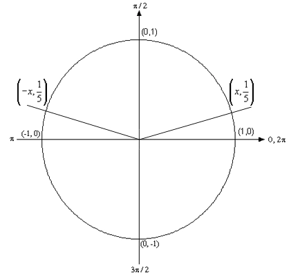 A unit circle with two lines drawn through the origin into the upper half of the circle, one into the first quadrant and one into the second quadrant.  The two lines make the same angle with the x-axis and the points where they meet the circle are labeled \(\left( {x,\frac{1}{5}} \right)\) in the first quadrant and \(\left( { - x,\frac{1}{5}} \right)\) in the second quadrant, showing that the two angles for which sine has the value \(\frac{1}{5}\) have the same height above the x-axis and cosine values that differ only by a sign.