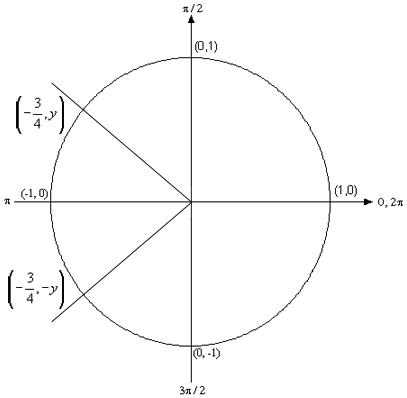 A unit circle with two lines drawn through the origin into the left half of the circle, one into the second quadrant and one into the third quadrant.  The two lines make the same angle with the x-axis and the points where they meet the circle are labeled \(\left( { - \frac{3}{4},y} \right)\) in the second quadrant and \(\left( { - \frac{3}{4}, - y} \right)\) in the third quadrant, showing that the two angles for which cosine has the value \( - \frac{3}{4}\) have the same distance to the left of the y-axis and sine values that differ only by a sign.