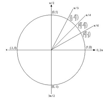A unit circle with only the first quadrant filled in.  Lines are drawn from the origin at the angles \(\frac{\pi }{6}\), \(\frac{\pi }{4}\) and \(\frac{\pi }{3}\) and the point where each meets the circle is labeled with its coordinates, \(\left( {\frac{{\sqrt 3 }}{2},\frac{1}{2}} \right)\), \(\left( {\frac{{\sqrt 2 }}{2},\frac{{\sqrt 2 }}{2}} \right)\) and \(\left( {\frac{1}{2},\frac{{\sqrt 3 }}{2}} \right)\) respectively.  The four quadrantal angles are also labeled with the points \(\left( {1,0} \right)\), \(\left( {0,1} \right)\), \(\left( { - 1,0} \right)\) and \(\left( {0, - 1} \right)\).