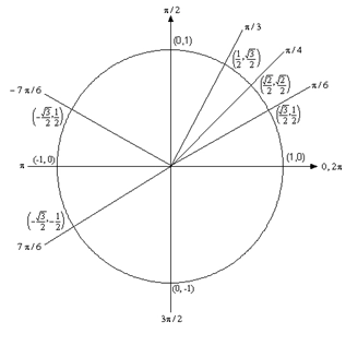 A unit circle with the first quadrant angles \(\frac{\pi }{6}\), \(\frac{\pi }{4}\) and \(\frac{\pi }{3}\) drawn in and labeled with their coordinates.  Also drawn in is the angle \(\frac{{7\pi }}{6}\) in the third quadrant, which meets the circle at \(\left( { - \frac{{\sqrt 3 }}{2}, - \frac{1}{2}} \right)\), and the angle \( - \frac{{7\pi }}{6}\) in the second quadrant, which meets the circle at \(\left( { - \frac{{\sqrt 3 }}{2},\frac{1}{2}} \right)\).  The two are mirror images of each other across the x-axis and both have the same x-coordinate.