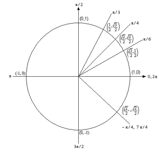 A unit circle with the first quadrant angles \(\frac{\pi }{6}\), \(\frac{\pi }{4}\) and \(\frac{\pi }{3}\) drawn in and labeled with their coordinates.  Also drawn in is a single line into the fourth quadrant labeled with both \( - \frac{\pi }{4}\) and \(\frac{{7\pi }}{4}\), showing that these are the same angle, and the point where it meets the circle is labeled \(\left( {\frac{{\sqrt 2 }}{2}, - \frac{{\sqrt 2 }}{2}} \right)\).