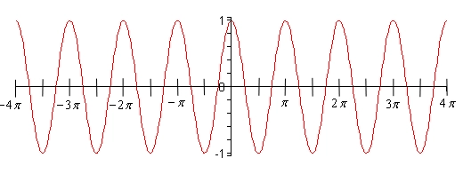 The graph of \(y = \cos \left( {2x} \right)\) on \( - 4\pi \le x \le 4\pi \).  It is a wave with peaks at \(y = 1\) and valleys at \(y = - 1\) and a period of \(\pi \), so there are eight complete cycles shown, twice as many as the graph of \(\cos \left( x \right)\).