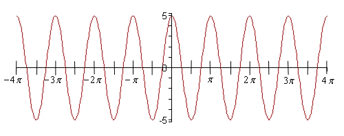 The graph of \(y = 5\cos \left( {2x} \right)\) on \( - 4\pi \le x \le 4\pi \).  It is a wave with the same period of \(\pi \) as the graph of \(\cos \left( {2x} \right)\), so there are eight complete cycles shown, but the peaks are now at \(y = 5\) and the valleys at \(y = - 5\).