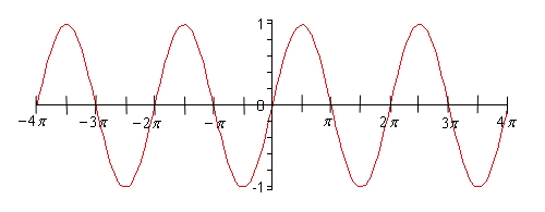 The graph of \(y = \sin \left( x \right)\) on \( - 4\pi \le x \le 4\pi \).  It is a wave with peaks at \(y = 1\) and valleys at \(y = - 1\) and a period of \(2\pi \), so there are four complete cycles shown.  The graph passes through the origin going upwards.