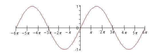 The graph of \(y = \sin \left( {\frac{x}{3}} \right)\) on \( - 6\pi \le x \le 6\pi \).  It is a wave with peaks at \(y = 1\) and valleys at \(y = - 1\) and a period of \(6\pi \), so only two complete cycles are shown.  The graph passes through the origin going upwards.