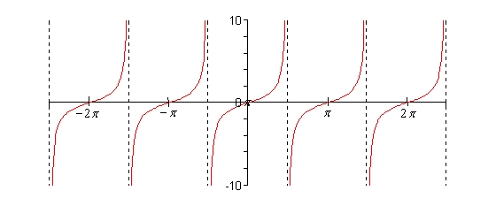 The graph of \(y = \tan \left( x \right)\) on \( - \frac{{5\pi }}{2} < x < \frac{{5\pi }}{2}\).  There are dashed vertical asymptotes at \(x = - \frac{{5\pi }}{2}\), \( - \frac{{3\pi }}{2}\), \( - \frac{\pi }{2}\), \(\frac{\pi }{2}\), \(\frac{{3\pi }}{2}\) and \(\frac{{5\pi }}{2}\).  Between each pair of asymptotes the graph is an increasing curve that comes up from negative infinity on the left, passes through the x-axis at the midpoint and goes up to positive infinity on the right, and this shape repeats with a period of \(\pi \).