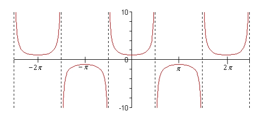 The graph of \(y = \sec \left( x \right)\) on \( - \frac{{5\pi }}{2} < x < \frac{{5\pi }}{2}\).  There are dashed vertical asymptotes at \(x = - \frac{{5\pi }}{2}\), \( - \frac{{3\pi }}{2}\), \( - \frac{\pi }{2}\), \(\frac{\pi }{2}\), \(\frac{{3\pi }}{2}\) and \(\frac{{5\pi }}{2}\).  Between the asymptotes the graph alternates between a “U” shaped piece sitting above the x-axis whose lowest point is at \(y = 1\) and an upside down “U” shaped piece below the x-axis whose highest point is at \(y = - 1\).  The graph never takes values between -1 and 1.
