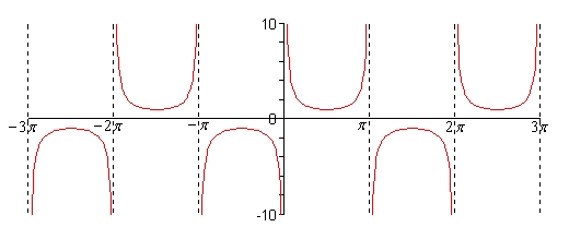 The graph of \(y = \csc \left( x \right)\) on \( - 3\pi < x < 3\pi \).  There are dashed vertical asymptotes at \(x = - 3\pi \), \( - 2\pi \), \( - \pi \), \(0\), \(\pi \), \(2\pi \) and \(3\pi \).  Between the asymptotes the graph alternates between a “U” shaped piece sitting above the x-axis whose lowest point is at \(y = 1\) and an upside down “U” shaped piece below the x-axis whose highest point is at \(y = - 1\).  The graph never takes values between -1 and 1.