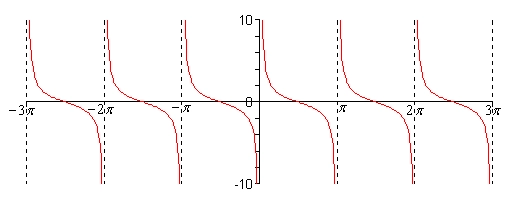 The graph of \(y = \cot \left( x \right)\) on \( - 3\pi < x < 3\pi \).  There are dashed vertical asymptotes at \(x = - 3\pi \), \( - 2\pi \), \( - \pi \), \(0\), \(\pi \), \(2\pi \) and \(3\pi \).  Between each pair of asymptotes the graph is a decreasing curve that comes down from positive infinity on the left, crosses the x-axis at the midpoint and drops to negative infinity on the right, and this shape repeats with a period of \(\pi \).