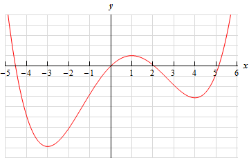 This graph has no y scale.  It starts at approximately x=-4.8 in the 2nd quadrant and decreases until it reaches a valley at x=-3 and then increases until it reaches a peak at x=1.  It then decreases to a valley at x=4 and increases until it reaches a point in the 1st quadrant at approximately x=5.8.