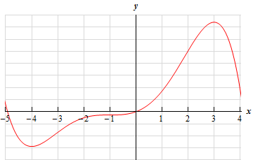 This graph has no y scale.  It starts at x=-5 in the 2nd quadrant and decreases until it reaches a valley at x=-4 and then increases going through a point at x=-1 perfectly flat and continuing to increases until it a peak at x=3.  It then decreases until it stops at z=4 in the 1st quadrant.