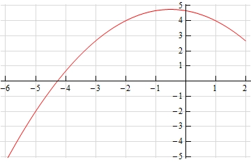 This graph is a parabola that opens downward with vertex somewhere between x=-1 and x=0.  To the left of the vertex the graph goes through the points (-5,-2) and (-2,4).  To the right of the vertex the graph goes through the points (1,4) and (2, 3.75).