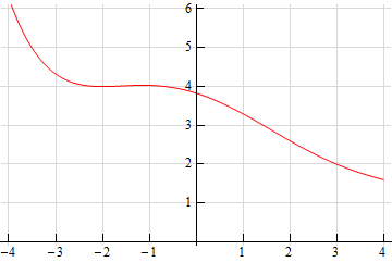 This is a graph that starts at approximately (-4,6) and decreases until it hits (-2,4) where it goes through this point perfectly horizontal and then continues to decrease going through the points (1, 3.25) and (3,2).