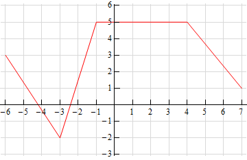 This graph is a series of four line segments.  The first line segment starts at (-6,3) and ends at (-3,-2).  The second line segment starts at (-3,-2) and ends at (-1,5).  The third line segment starts at (-1,5) and ends at (4,5).  The final line segment starts at (4,5) and ends at (7,1).