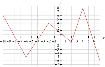 This graph has five line segments to it.  The first segment starts at (-10,6) and ends at (-6,-5).  The second segment starts at (-6,-5) and ends at (-2,4).  The third segment starts at (-2,4) and ends at (2,-1).  The fourth segment starts at (2,-1) and ends at (4,8).  The final segment starts at (4,8) and ends at (7,-6).