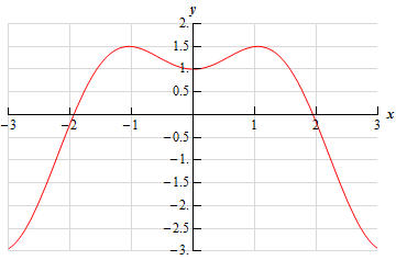 This graph starts at (-3, -3) and increases until it reaches a peak at (-1,1.5).  It then decreases until it reaches a valley at (0,1).  The curve then increases to a peak at (1,1.5) and then decreases until it reaches (3,-3).