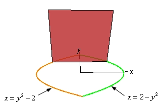 There is a standard xy-axis system shown in this sketch.  Also shown are the graphs of $x=2-y^{2}$ and $x=y^{2}-2$.  Both graphs start at their respective vertexes and then go left/right respectively until they hit the y-axis and then stop.  There is also a square that rises up out of the graph and is perpendicular to the positive y-axis.  The bottom right/left points of the square are on the curves.