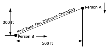 In the lower left corner of this image is a dot labeled “Person B” and has an arrow next to is pointing to the right.  In the upper right corner is a dot labeled “Person A” and it has an arrow next to it pointing down.  The two dots are connected with a diagonal line that has the text “Find Rate This Distance Changing” on it.  The sketch also shows that the horizontal distance between the two points is initially 500 feet and that the vertical distance between the two point is 300 feet.