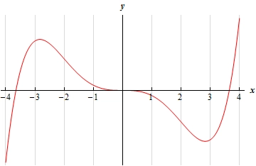 This graph has no y scale.  It starts in the third quadrant at x=-4 and increases to a peak at approximately x=-2.8 in the second quadrant and then starts to decrease and the graph is cupped downwards as it does this.  At x=-2 the graph is still decreasing but now switches over to cupped vaguely upwards.  This behavior continues until it reaches the origin where it is now decreasing with a vaguely cupped downward behavior.  At x=2 the graph continues to decrease but switches over to being cupped upwards.  The graph hits a valley at approximately x=2.8 in the fourth quadrant and then increases until it ends at x=4 in the first quadrant and the graph is still cupped upwards.