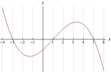 This graph has no y scale.  The graph starts at x=-4 in the second quadrant and goes down through the x-axis at x=-3 and hits a valley at approximately x=-1.5.  It now goes up through the x-axis at x=1 and hits a peak at approximately x=3.2.  It then goes back down through the x-axis at x=5 and ends at x=6 in the fourth quadrant.