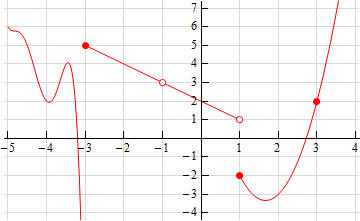 This function has three parts to it.  In the domain \(-5 \le x <-3\) it is a wavy curve that mostly decreases.  As the curve approaches x =-3 from the left the curves decreases faster and faster the closer it gets to x=-3.  In the domain \(-3 \le x < 1\) the graph is a line that starts at (-3,5) in a closed dot and ends at (1,1) in an open dot.  There is also an open dot at (-1,3).  The final portion is in the domain \(2 \le x < 4\) and is a parabola with vertex at approximately (1.8, -3.2) and opens upward The left end of the parabola is at (1,-2) and is a close dot.  There is also a closed dot at (3,2).