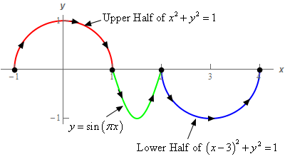 This curve starts with the upper half of the circle of radius 1 centered at the origin with clockwise rotation (i.e. starts at (-1,0) and ends at (1,0)).  It is followed by the portion of $y=\sin(\pi x)$ starting at (1,0) and ending at (2,0).  The final portion of the curve is the lower half of the circle given by ${{\left( x-3 \right)}^{2}}+{{y}^{2}}=1$ with counter clockwise rotation (i.e. starts at (2,0) and ends at (4,0)).