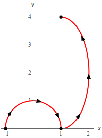 This curve starts with the upper half of the circle of radius 1 centered at the origin with clockwise rotation followed by the portion of ${{\left( x-1 \right)}^{2}}+\frac{{{\left( y-2 \right)}^{2}}}{4}=1$ starting at (1,0) and ending at (1,4).