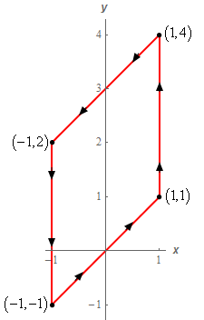 The curve is a diamond shaped curve with vertices (-1,-1), (1,1), (1,4) and (-1,2).  It is traced out with a counter clockwise rotation.