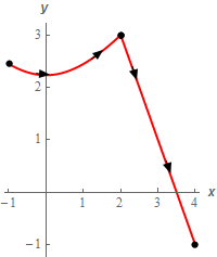 This curve starts with the portion of $y=\sqrt[x^{2}+5]$ starting at $\left( -1, \sqrt[6] \right)$ and ending at (2,3) and followed by a line starting at (2,3) and ending at (4,-1).