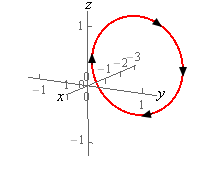 This is a sketch with the standard 3D coordinate system.  The positive z-axis is straight up, the positive x-axis moves off to the left and slightly downward and positive y-axis moves off the right and slightly downward.  The circle centered on the x-axis at x=-3.  If you are standing on the positive x-axis and looking towards the circle there is a clockwise orientation to the circle.