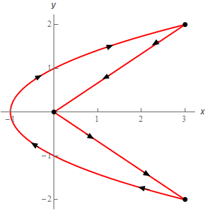 This curve starts with the portion of $x=y^{2}-1$ starting at (3,-2) and ending at (3,2).  This is followed by a line starting at (3,2) and ending at the origin.  The final portion of the curve is a line starting at the origin and ending at (3.-2).