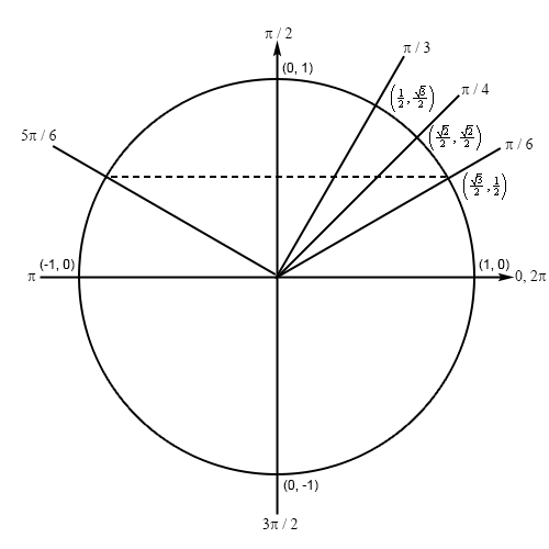 TrigFcns_Prob1