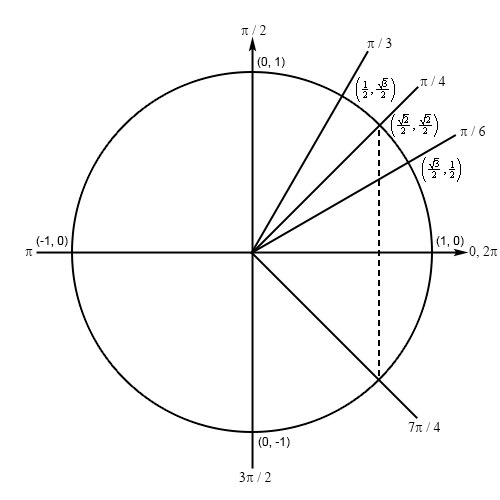 TrigFcns_Prob3