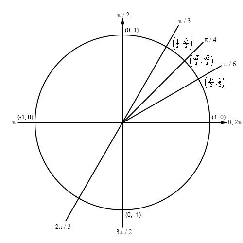 TrigFcns_Prob4