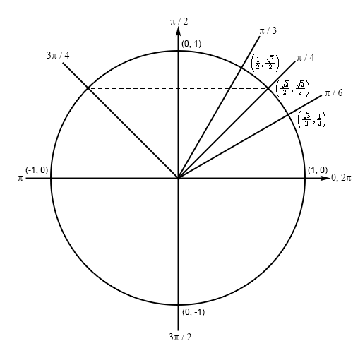 TrigFcns_Prob5